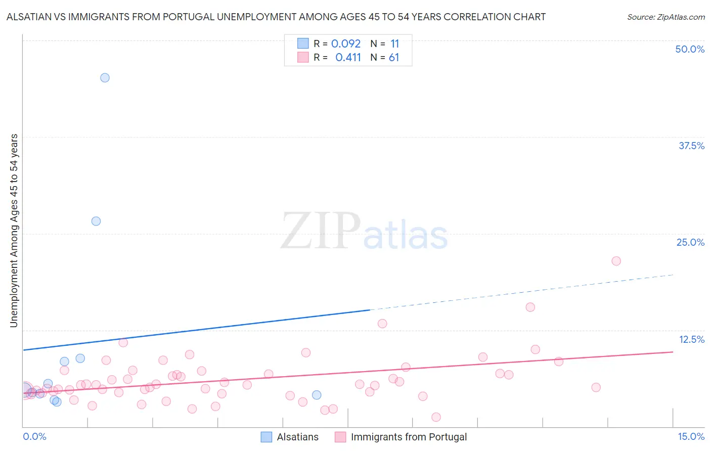Alsatian vs Immigrants from Portugal Unemployment Among Ages 45 to 54 years