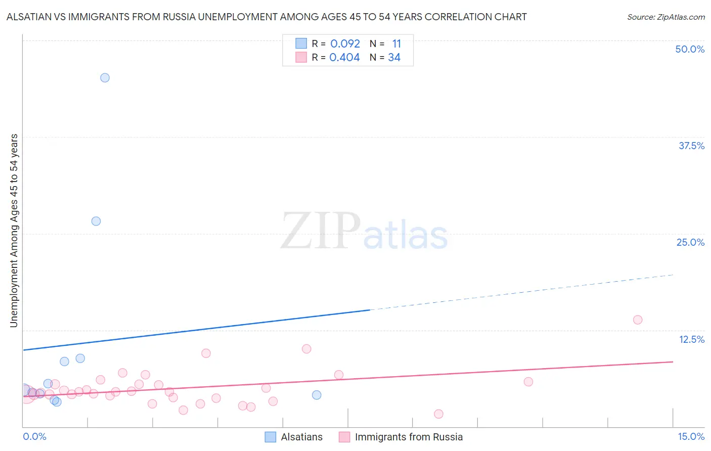 Alsatian vs Immigrants from Russia Unemployment Among Ages 45 to 54 years