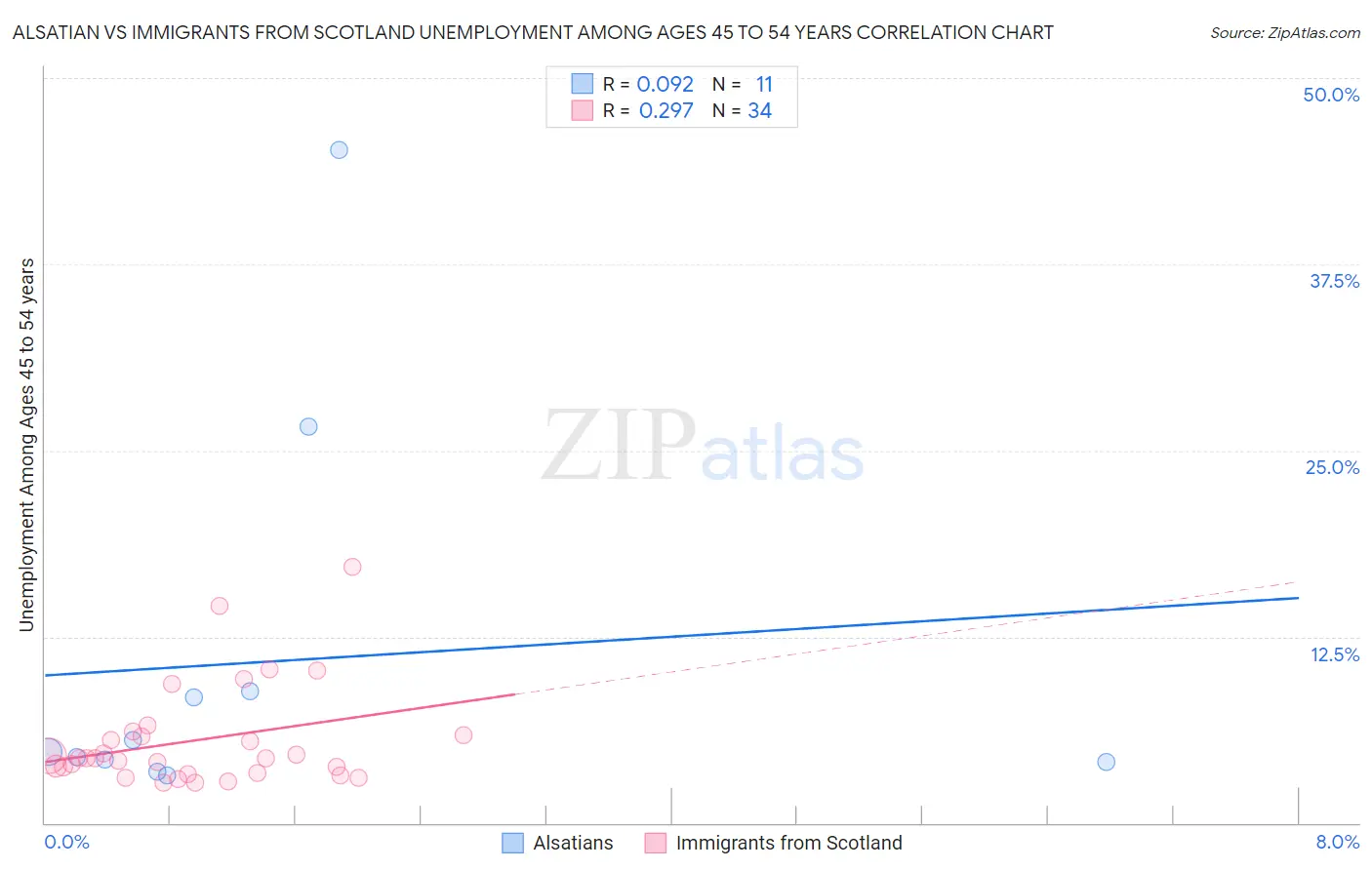 Alsatian vs Immigrants from Scotland Unemployment Among Ages 45 to 54 years