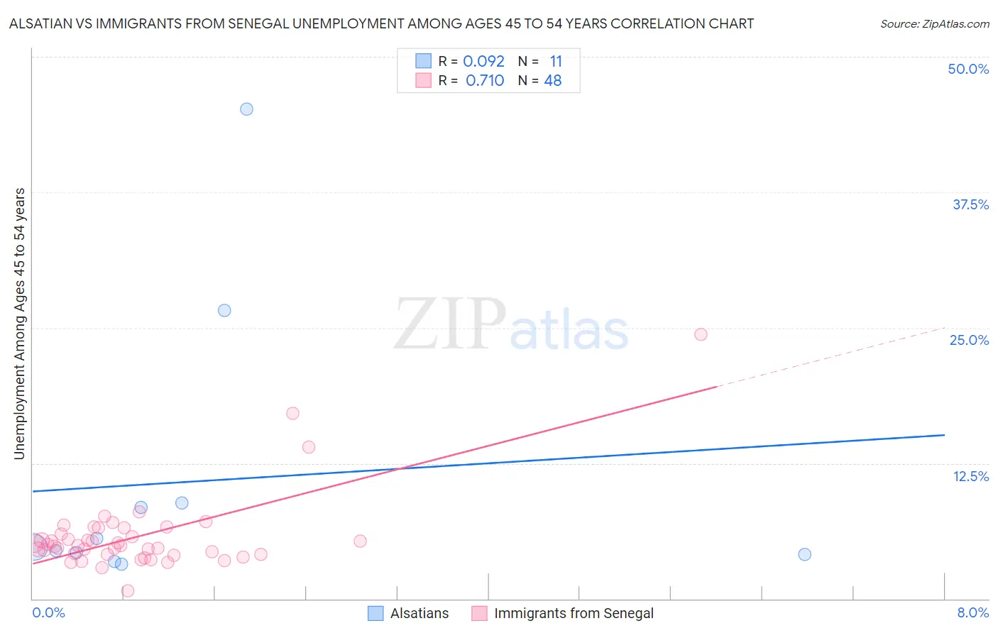 Alsatian vs Immigrants from Senegal Unemployment Among Ages 45 to 54 years