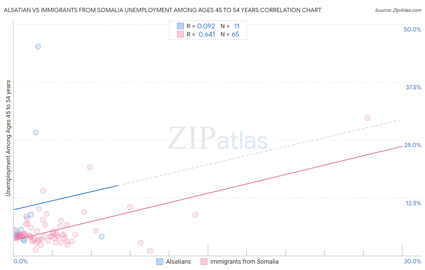 Alsatian vs Immigrants from Somalia Unemployment Among Ages 45 to 54 years