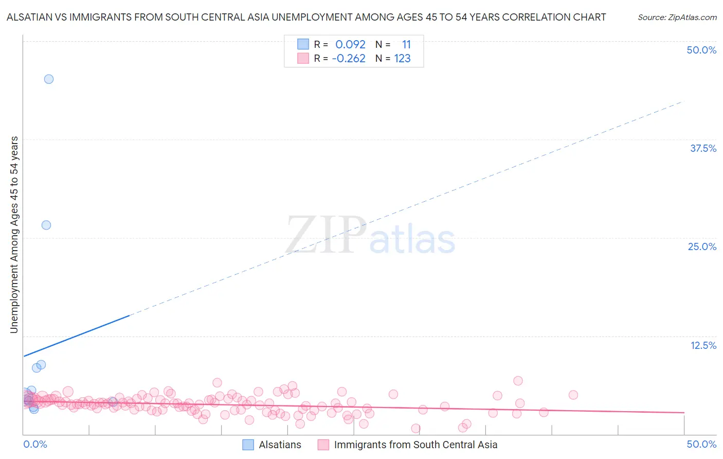 Alsatian vs Immigrants from South Central Asia Unemployment Among Ages 45 to 54 years