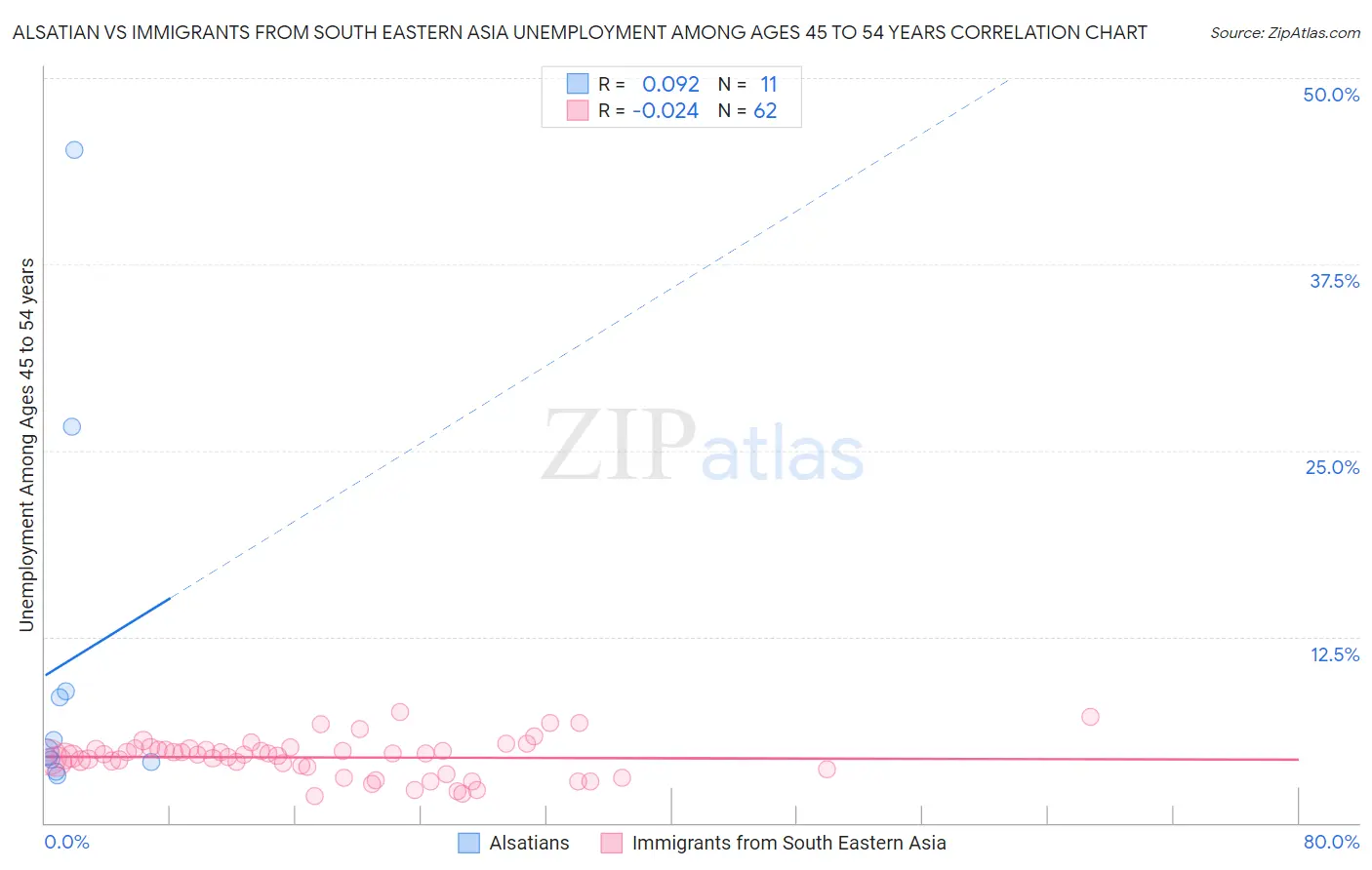 Alsatian vs Immigrants from South Eastern Asia Unemployment Among Ages 45 to 54 years