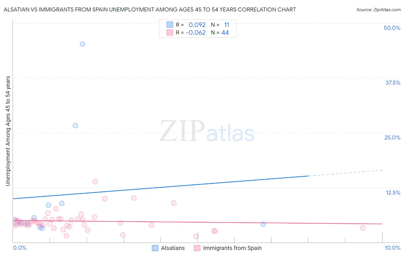 Alsatian vs Immigrants from Spain Unemployment Among Ages 45 to 54 years
