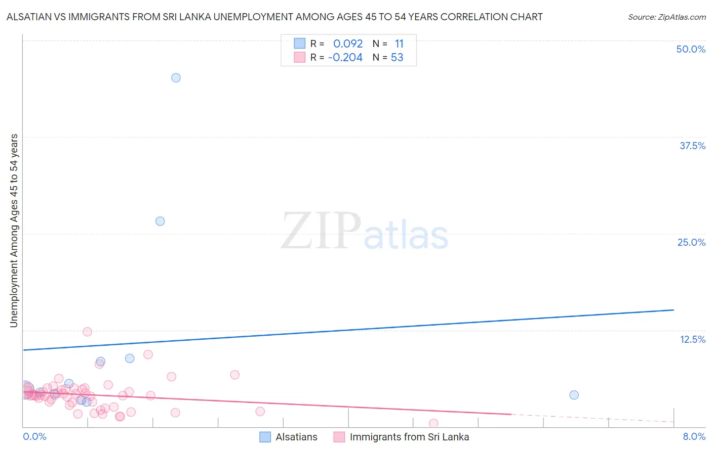 Alsatian vs Immigrants from Sri Lanka Unemployment Among Ages 45 to 54 years