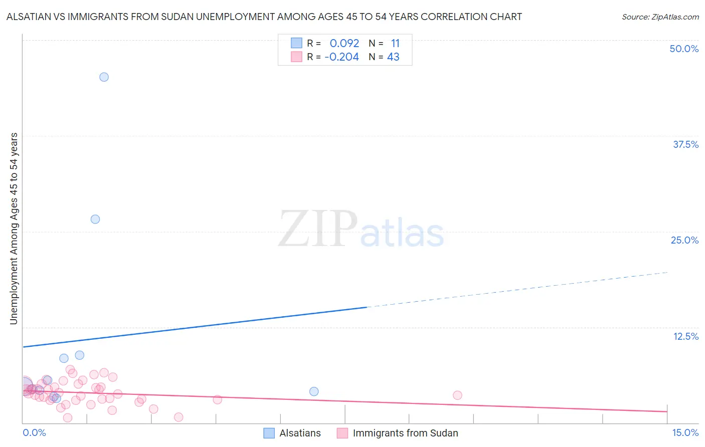 Alsatian vs Immigrants from Sudan Unemployment Among Ages 45 to 54 years