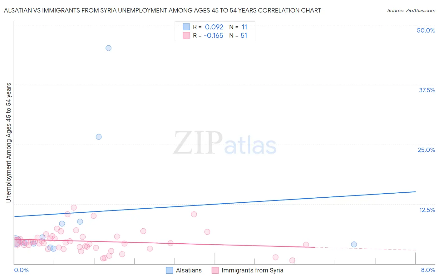 Alsatian vs Immigrants from Syria Unemployment Among Ages 45 to 54 years