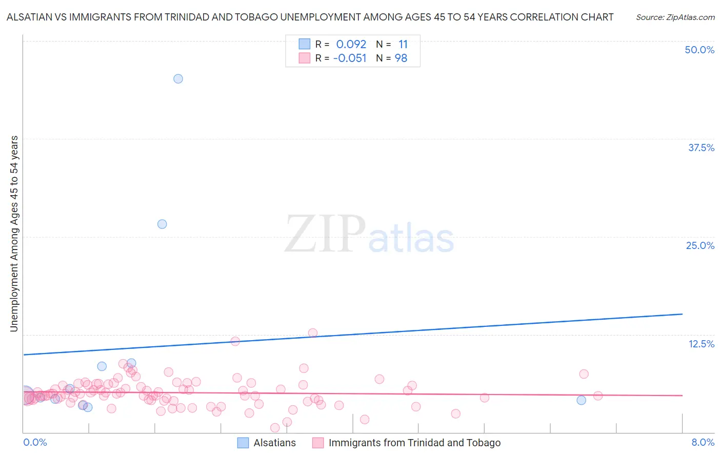 Alsatian vs Immigrants from Trinidad and Tobago Unemployment Among Ages 45 to 54 years