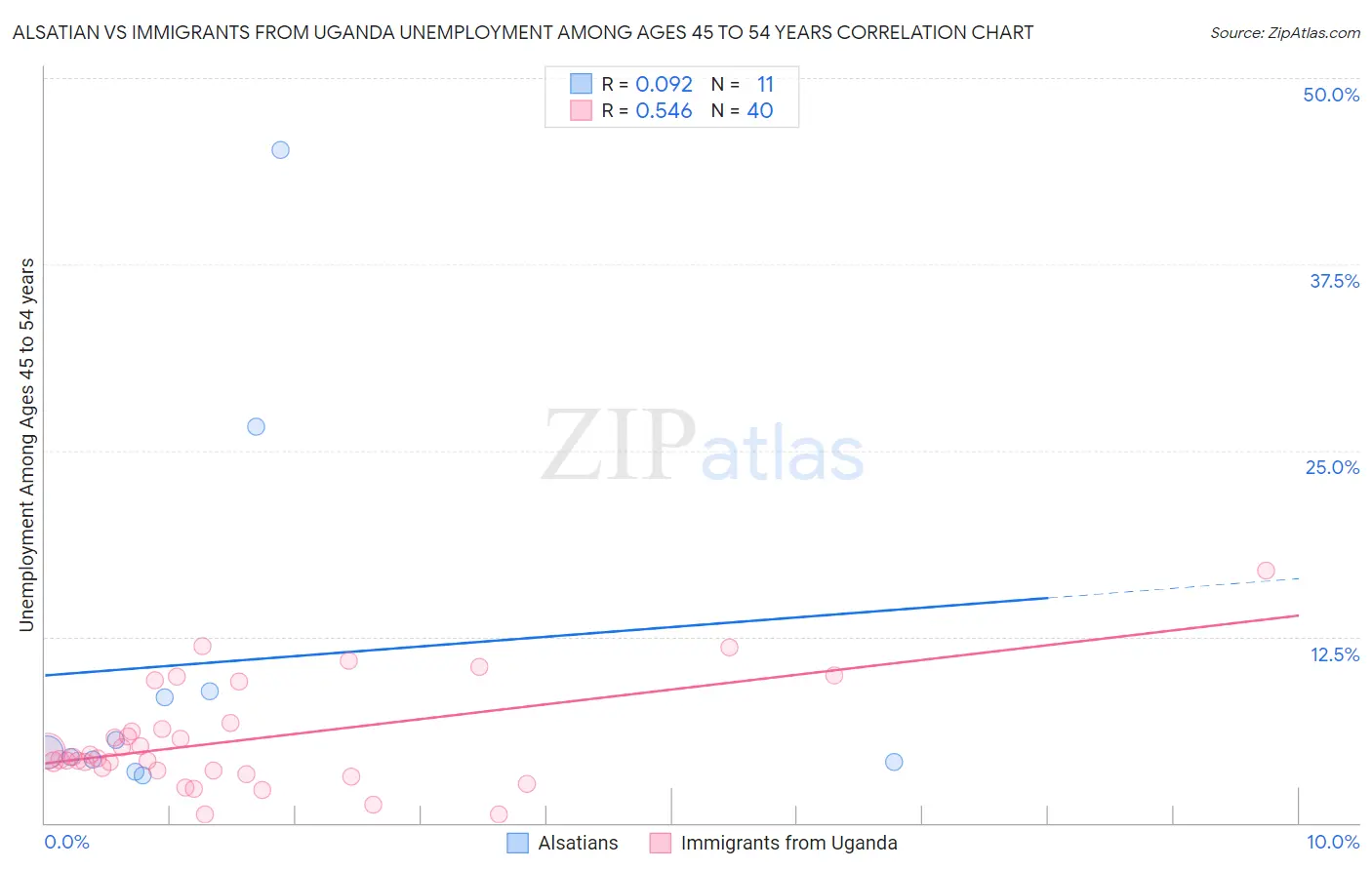 Alsatian vs Immigrants from Uganda Unemployment Among Ages 45 to 54 years