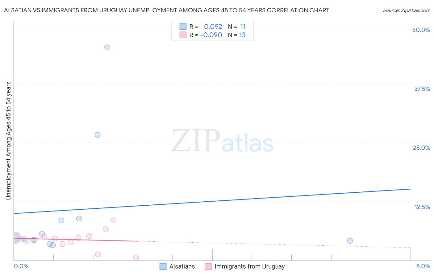 Alsatian vs Immigrants from Uruguay Unemployment Among Ages 45 to 54 years