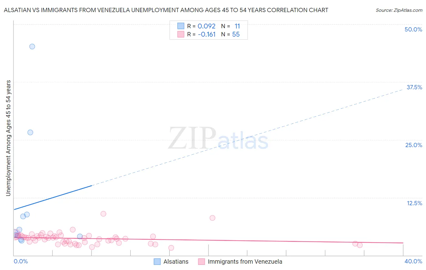 Alsatian vs Immigrants from Venezuela Unemployment Among Ages 45 to 54 years