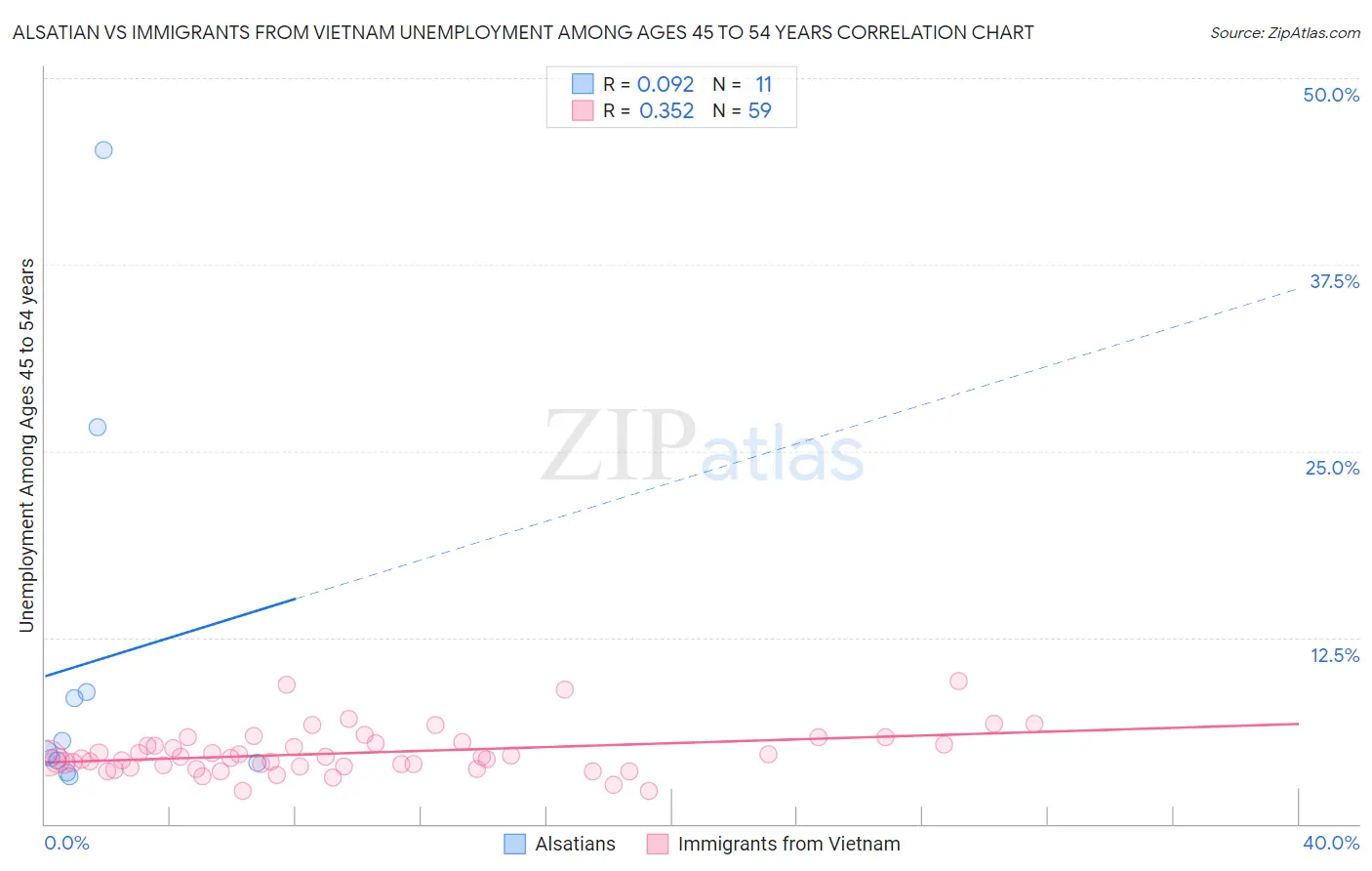 Alsatian vs Immigrants from Vietnam Unemployment Among Ages 45 to 54 years