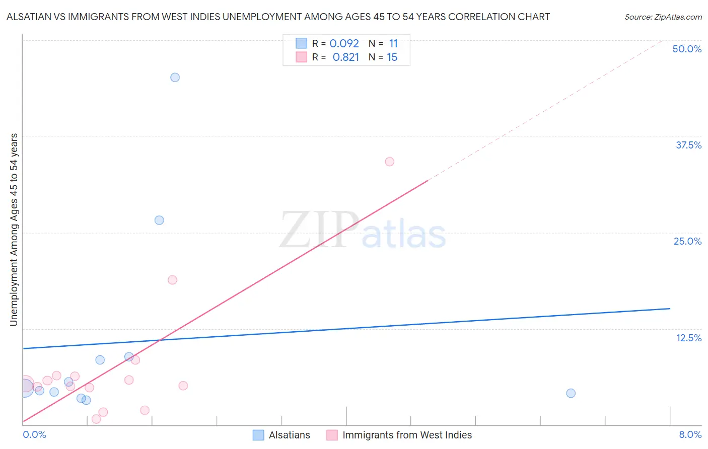 Alsatian vs Immigrants from West Indies Unemployment Among Ages 45 to 54 years