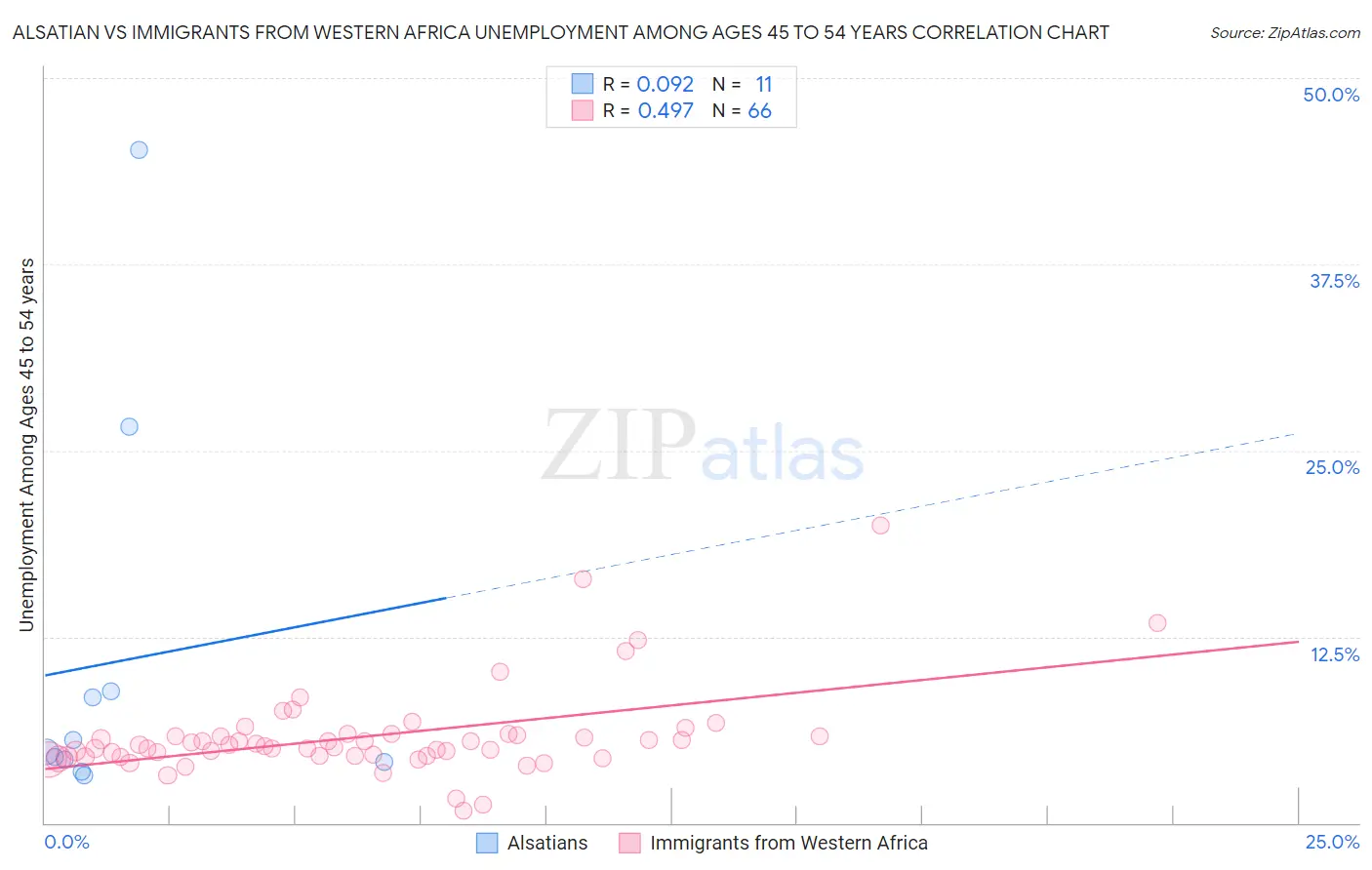 Alsatian vs Immigrants from Western Africa Unemployment Among Ages 45 to 54 years