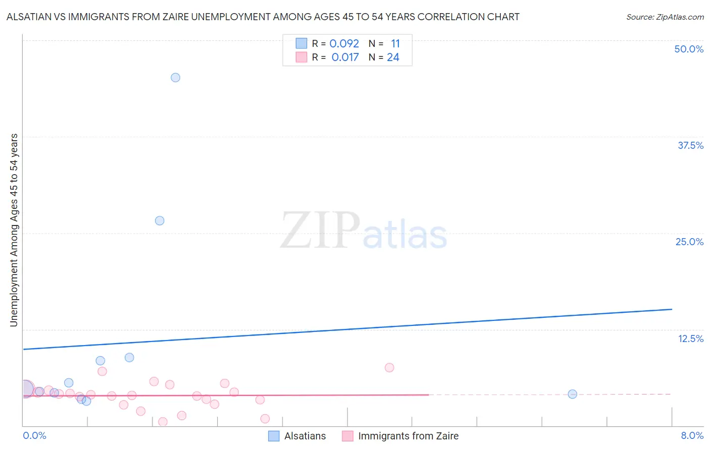 Alsatian vs Immigrants from Zaire Unemployment Among Ages 45 to 54 years