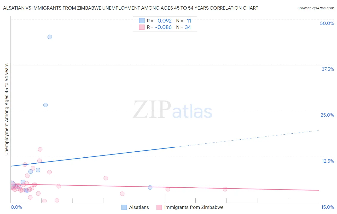 Alsatian vs Immigrants from Zimbabwe Unemployment Among Ages 45 to 54 years