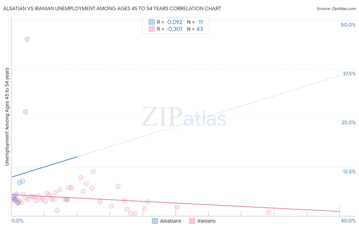 Alsatian vs Iranian Unemployment Among Ages 45 to 54 years