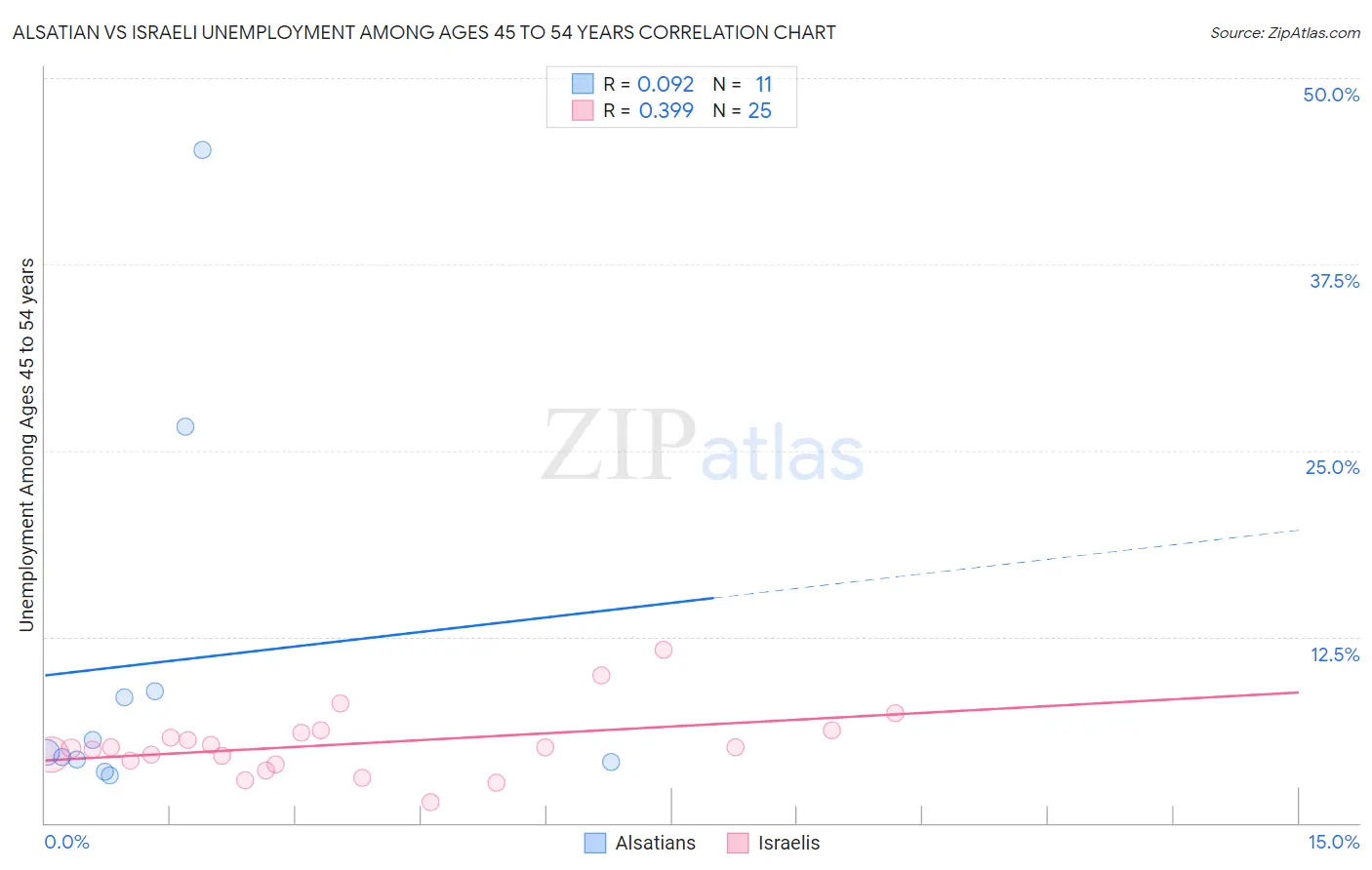 Alsatian vs Israeli Unemployment Among Ages 45 to 54 years