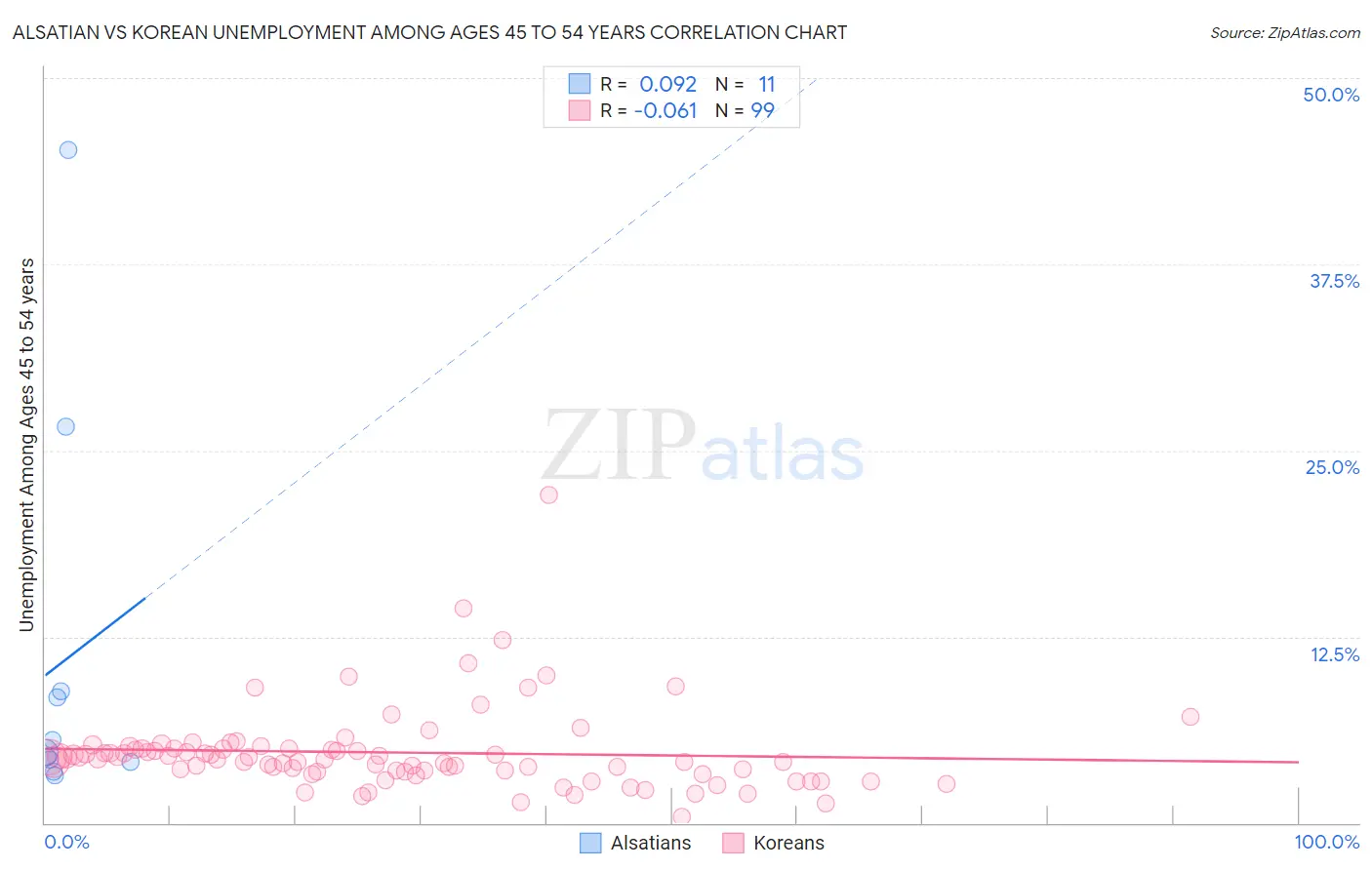 Alsatian vs Korean Unemployment Among Ages 45 to 54 years