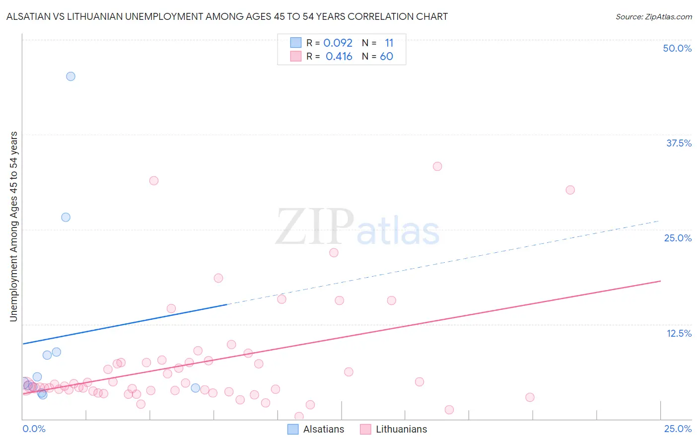 Alsatian vs Lithuanian Unemployment Among Ages 45 to 54 years