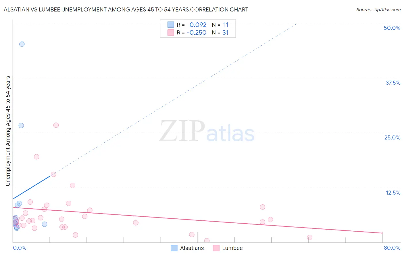 Alsatian vs Lumbee Unemployment Among Ages 45 to 54 years