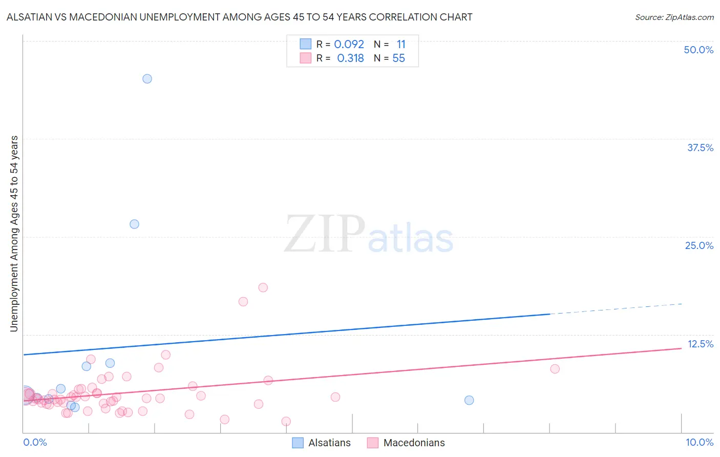 Alsatian vs Macedonian Unemployment Among Ages 45 to 54 years