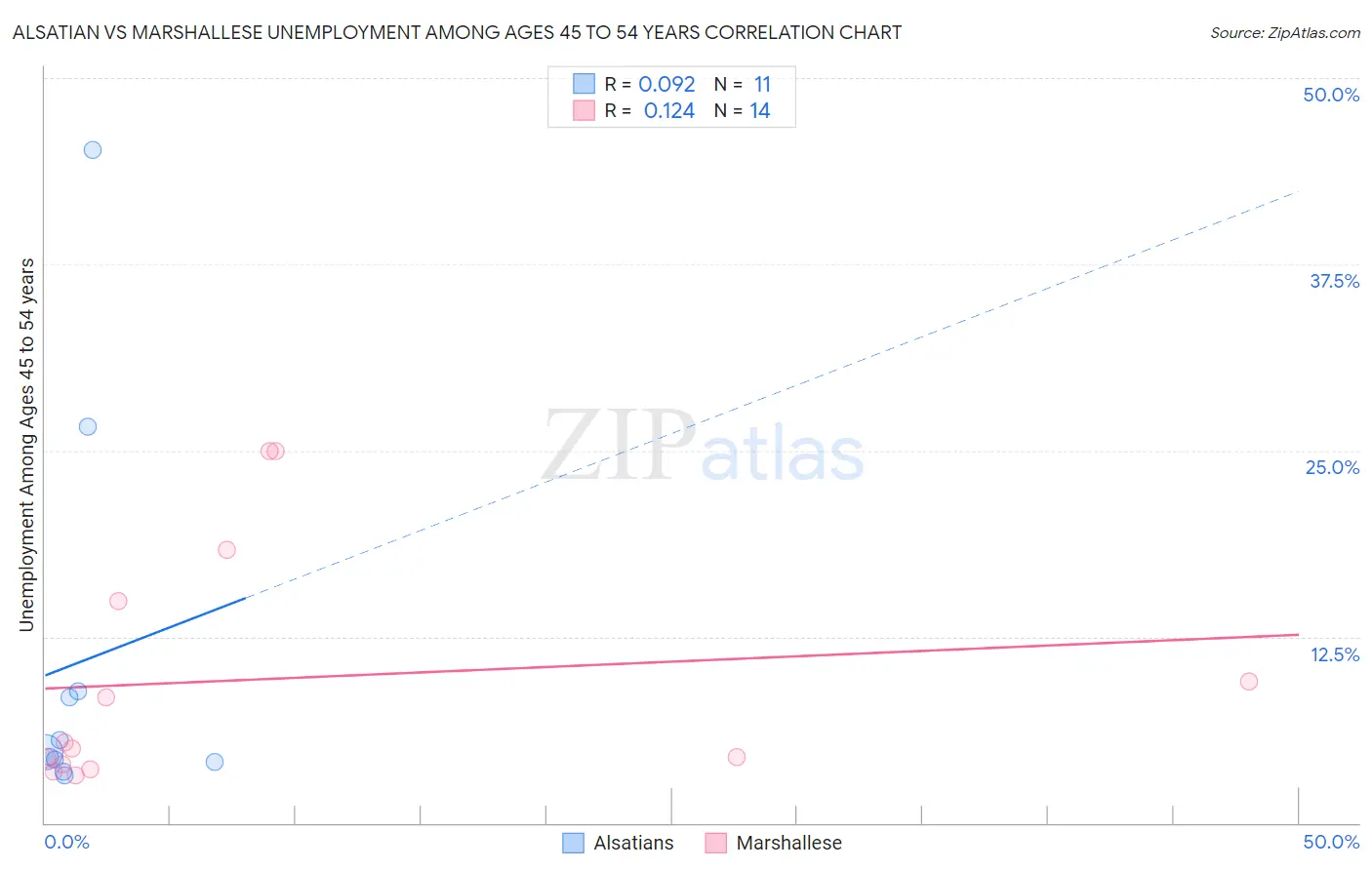 Alsatian vs Marshallese Unemployment Among Ages 45 to 54 years