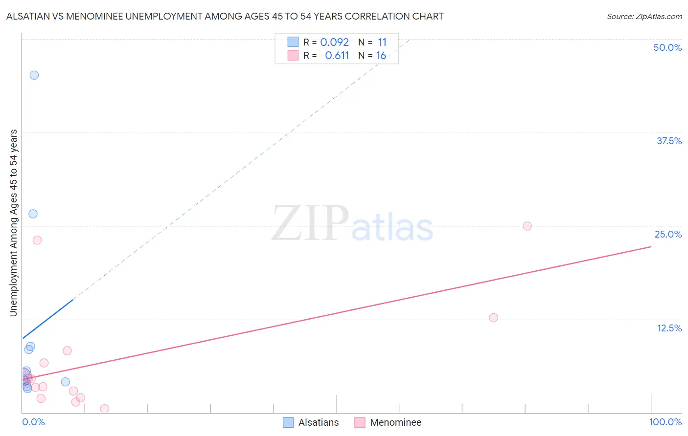 Alsatian vs Menominee Unemployment Among Ages 45 to 54 years