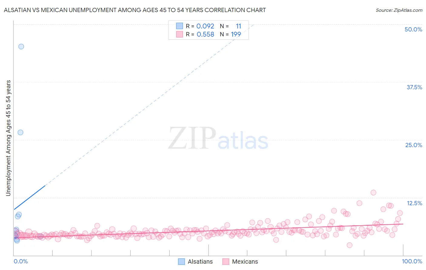 Alsatian vs Mexican Unemployment Among Ages 45 to 54 years