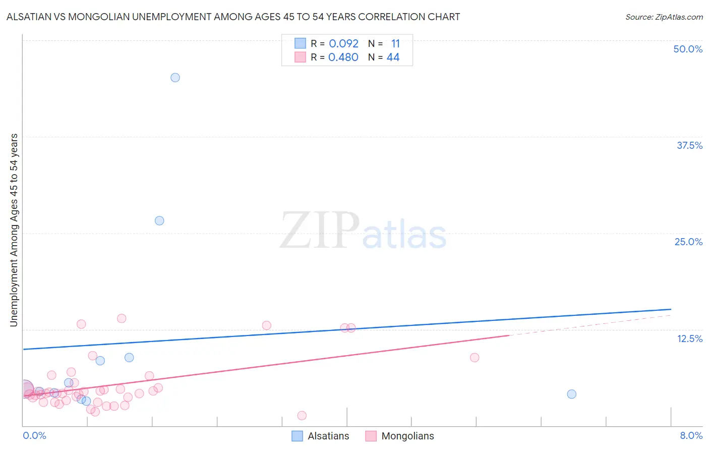 Alsatian vs Mongolian Unemployment Among Ages 45 to 54 years