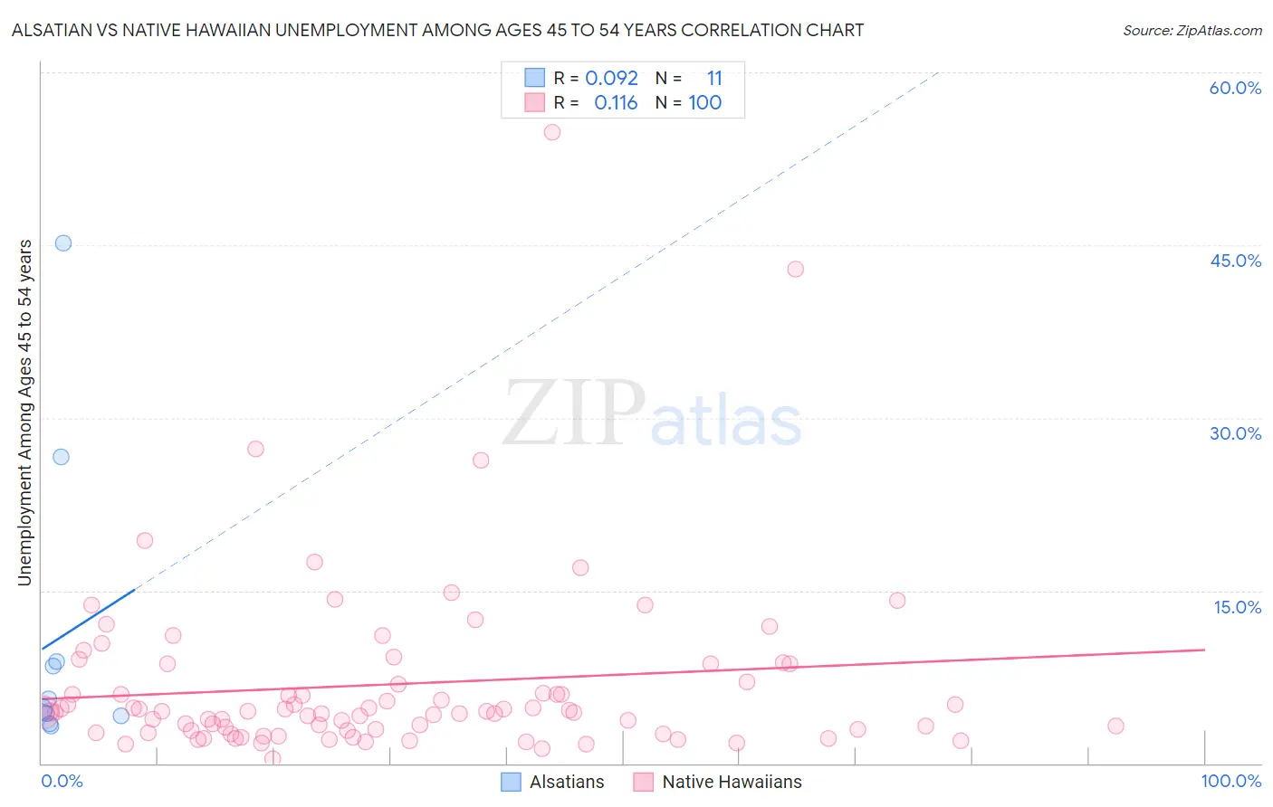 Alsatian vs Native Hawaiian Unemployment Among Ages 45 to 54 years