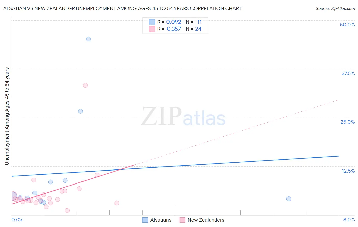 Alsatian vs New Zealander Unemployment Among Ages 45 to 54 years