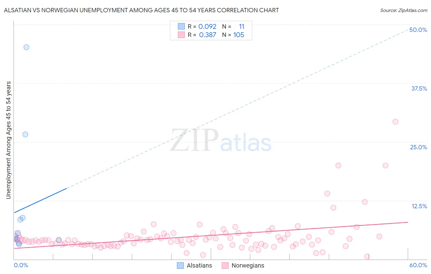 Alsatian vs Norwegian Unemployment Among Ages 45 to 54 years