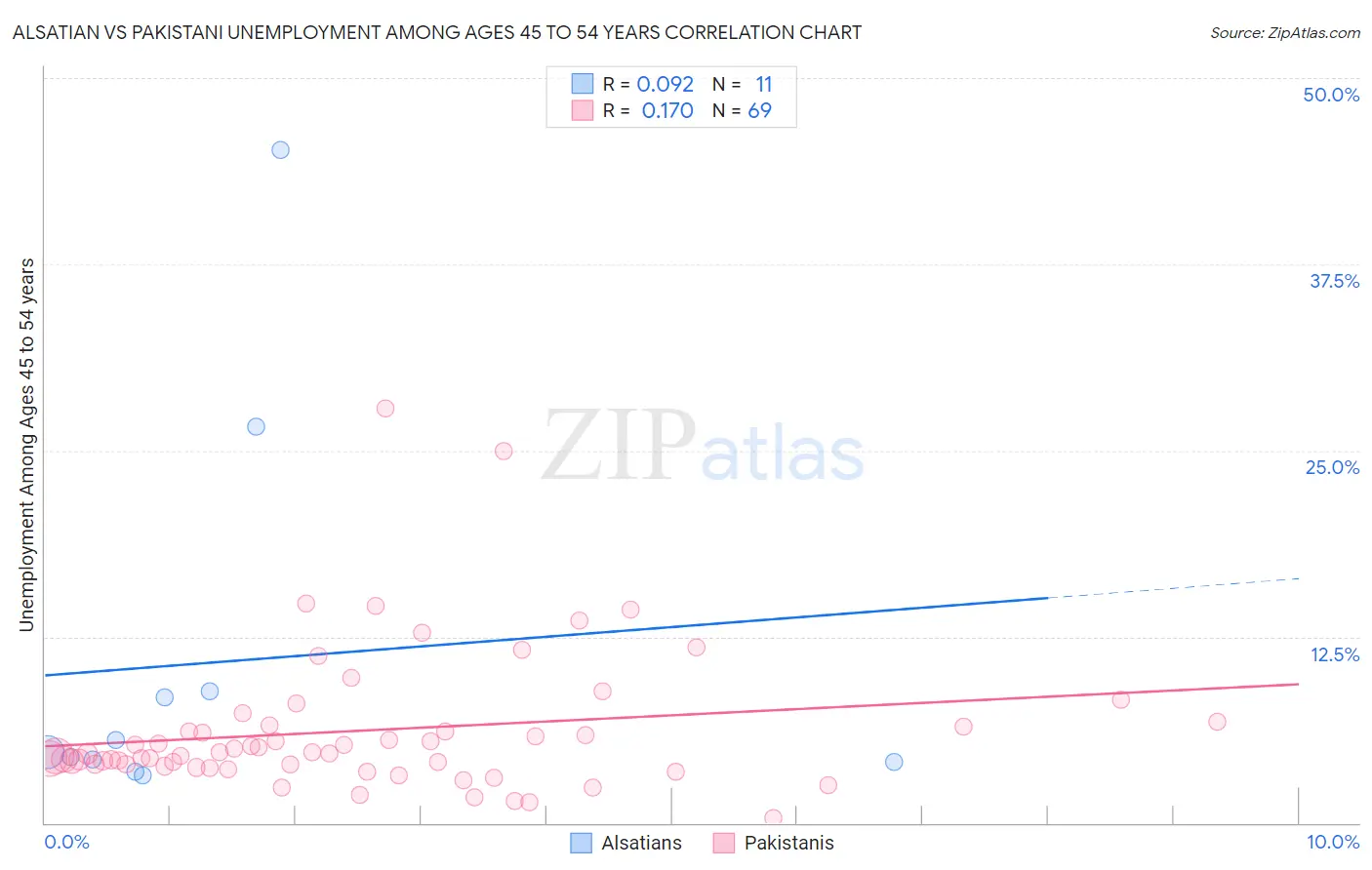 Alsatian vs Pakistani Unemployment Among Ages 45 to 54 years