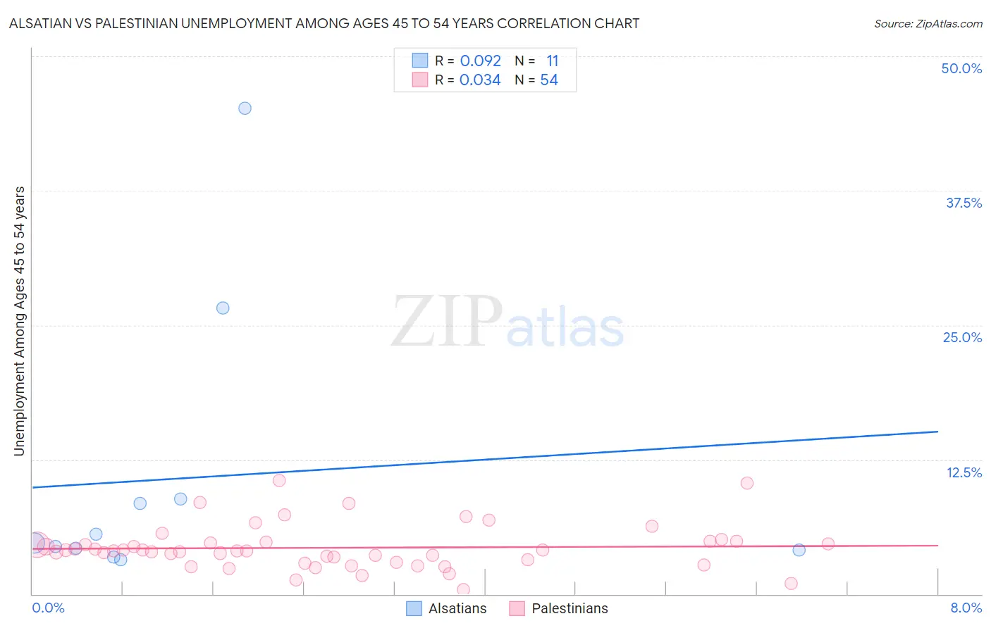 Alsatian vs Palestinian Unemployment Among Ages 45 to 54 years