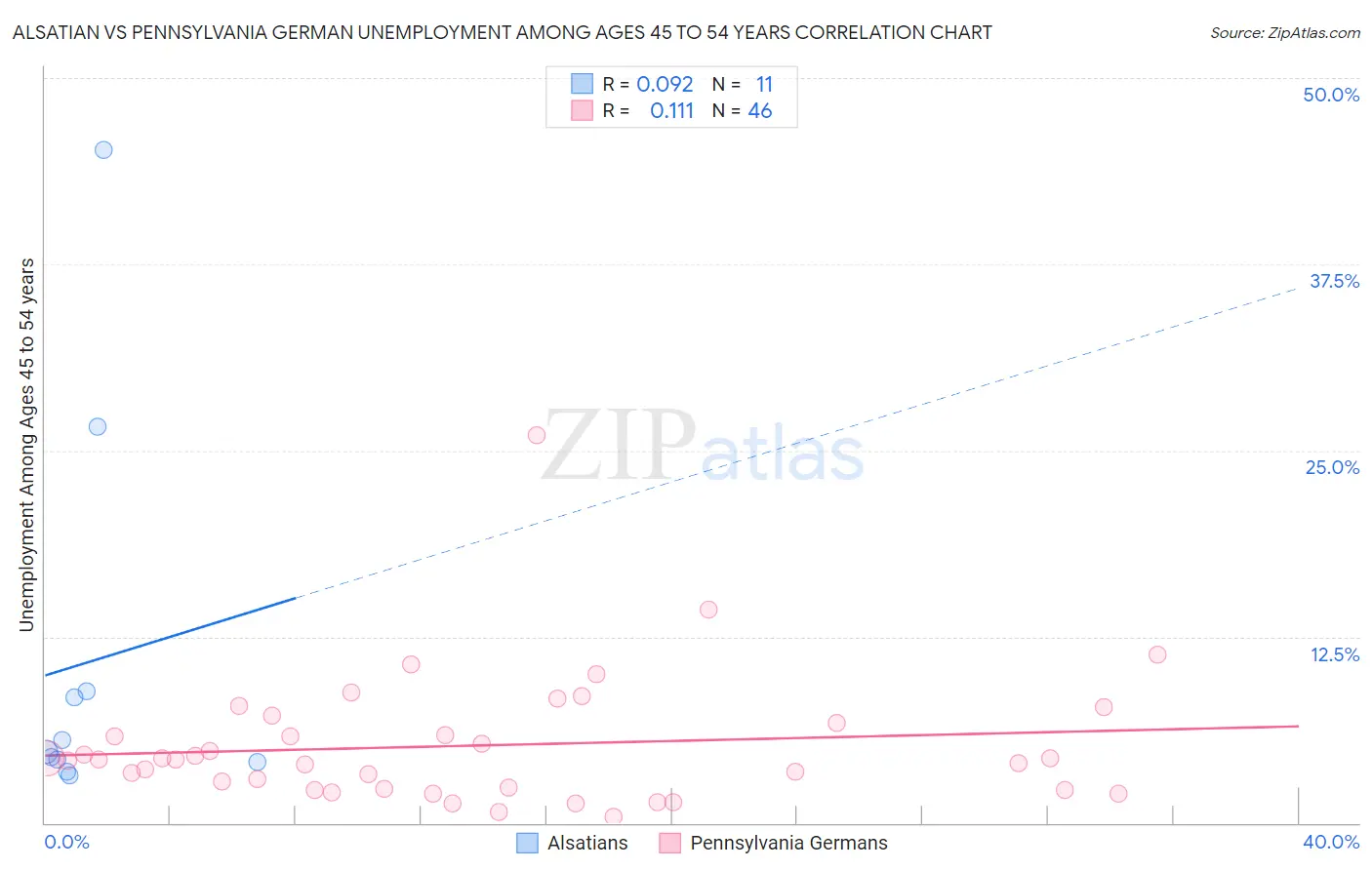 Alsatian vs Pennsylvania German Unemployment Among Ages 45 to 54 years