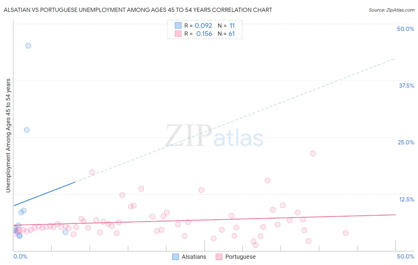 Alsatian vs Portuguese Unemployment Among Ages 45 to 54 years