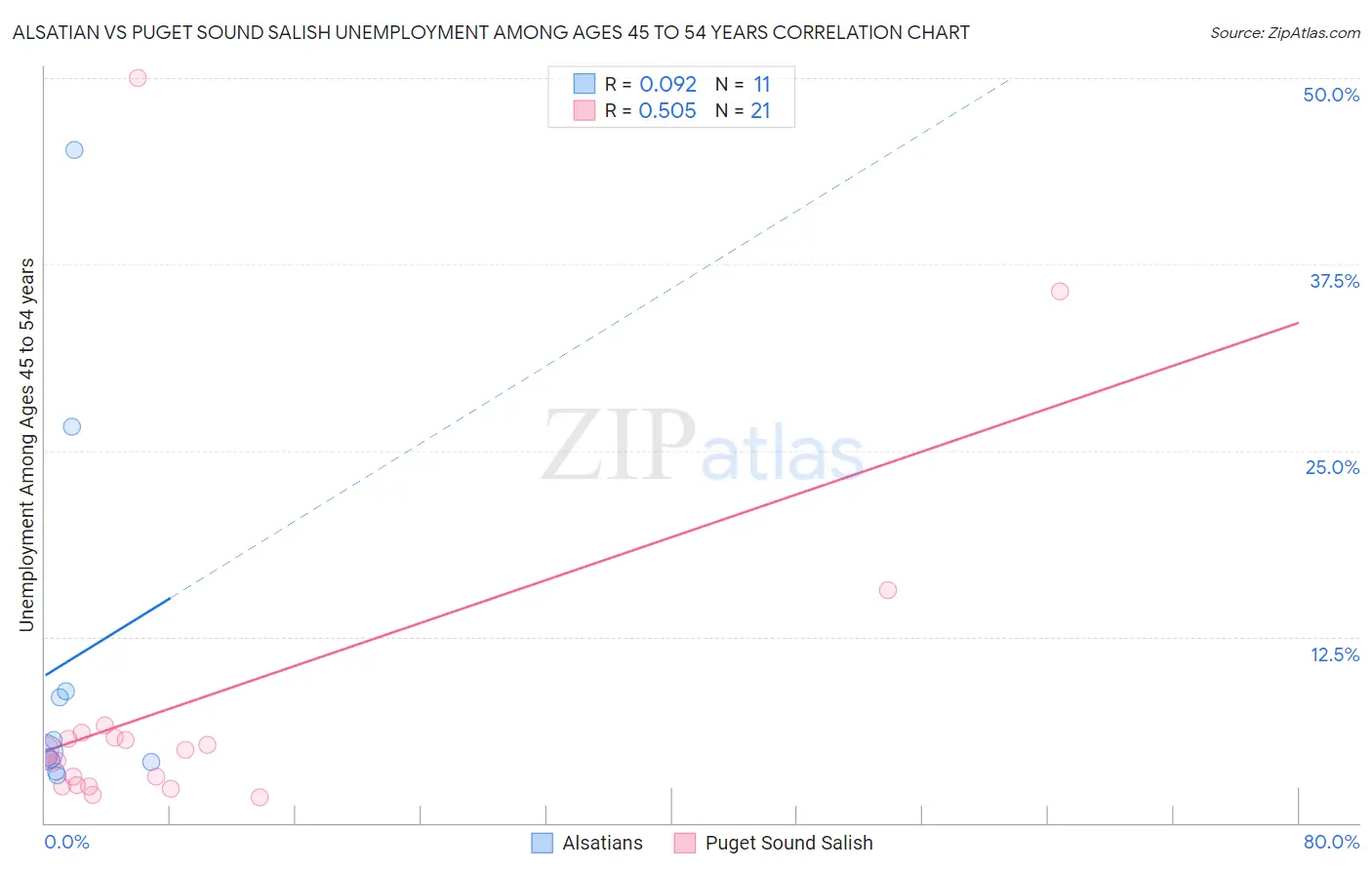 Alsatian vs Puget Sound Salish Unemployment Among Ages 45 to 54 years