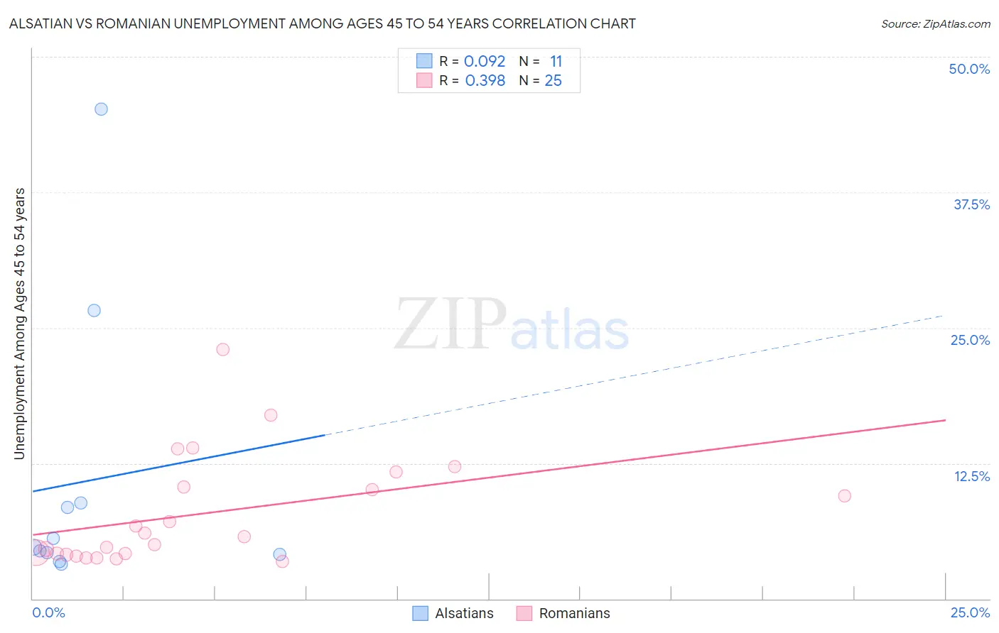Alsatian vs Romanian Unemployment Among Ages 45 to 54 years