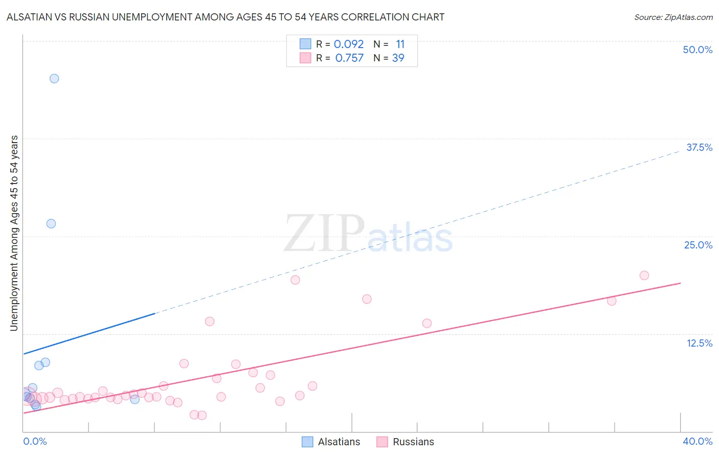 Alsatian vs Russian Unemployment Among Ages 45 to 54 years