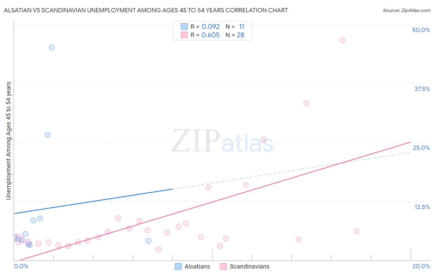 Alsatian vs Scandinavian Unemployment Among Ages 45 to 54 years