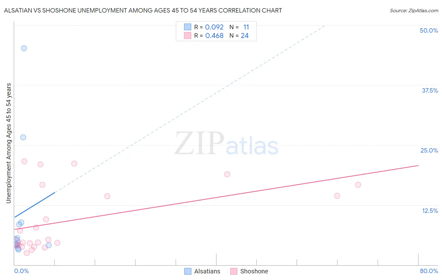 Alsatian vs Shoshone Unemployment Among Ages 45 to 54 years