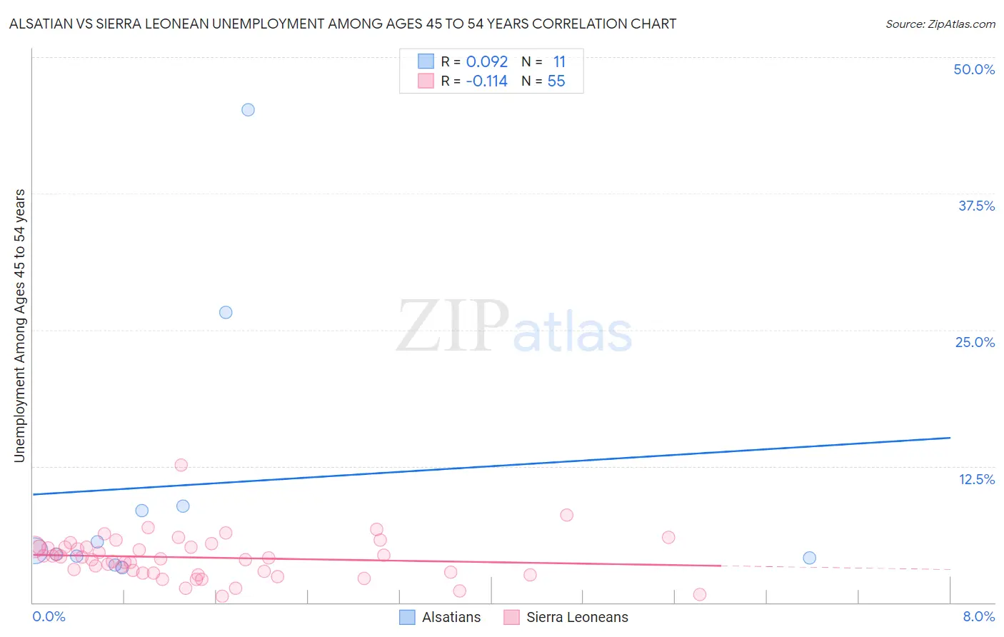 Alsatian vs Sierra Leonean Unemployment Among Ages 45 to 54 years