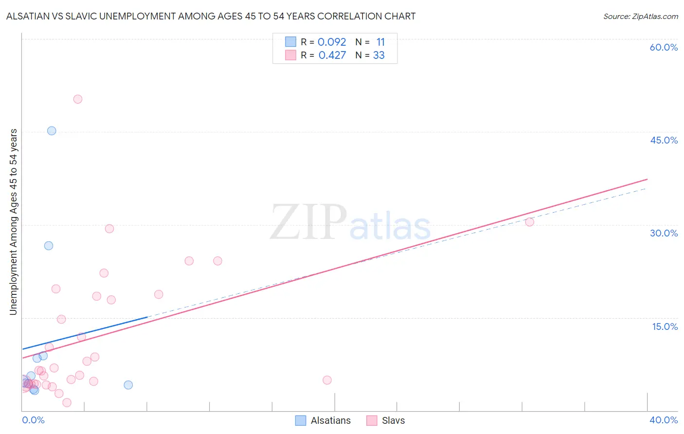 Alsatian vs Slavic Unemployment Among Ages 45 to 54 years