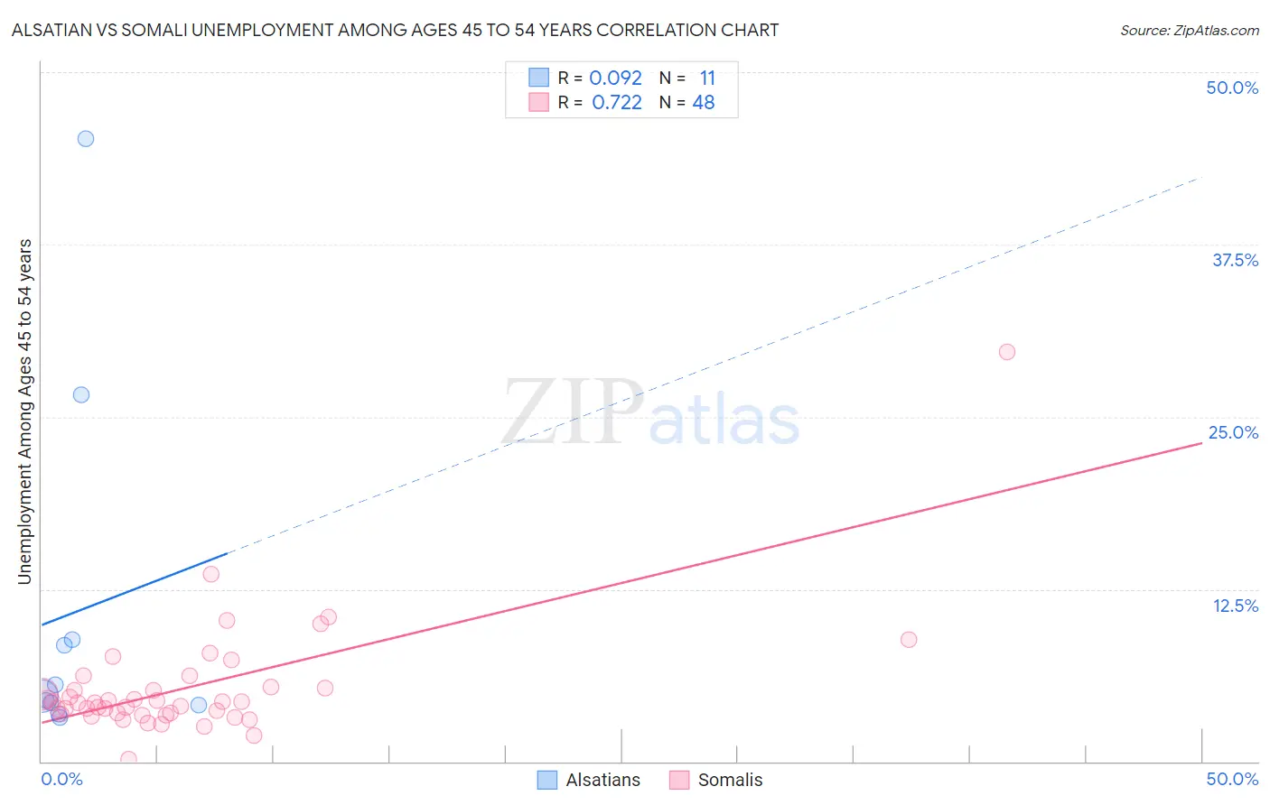 Alsatian vs Somali Unemployment Among Ages 45 to 54 years