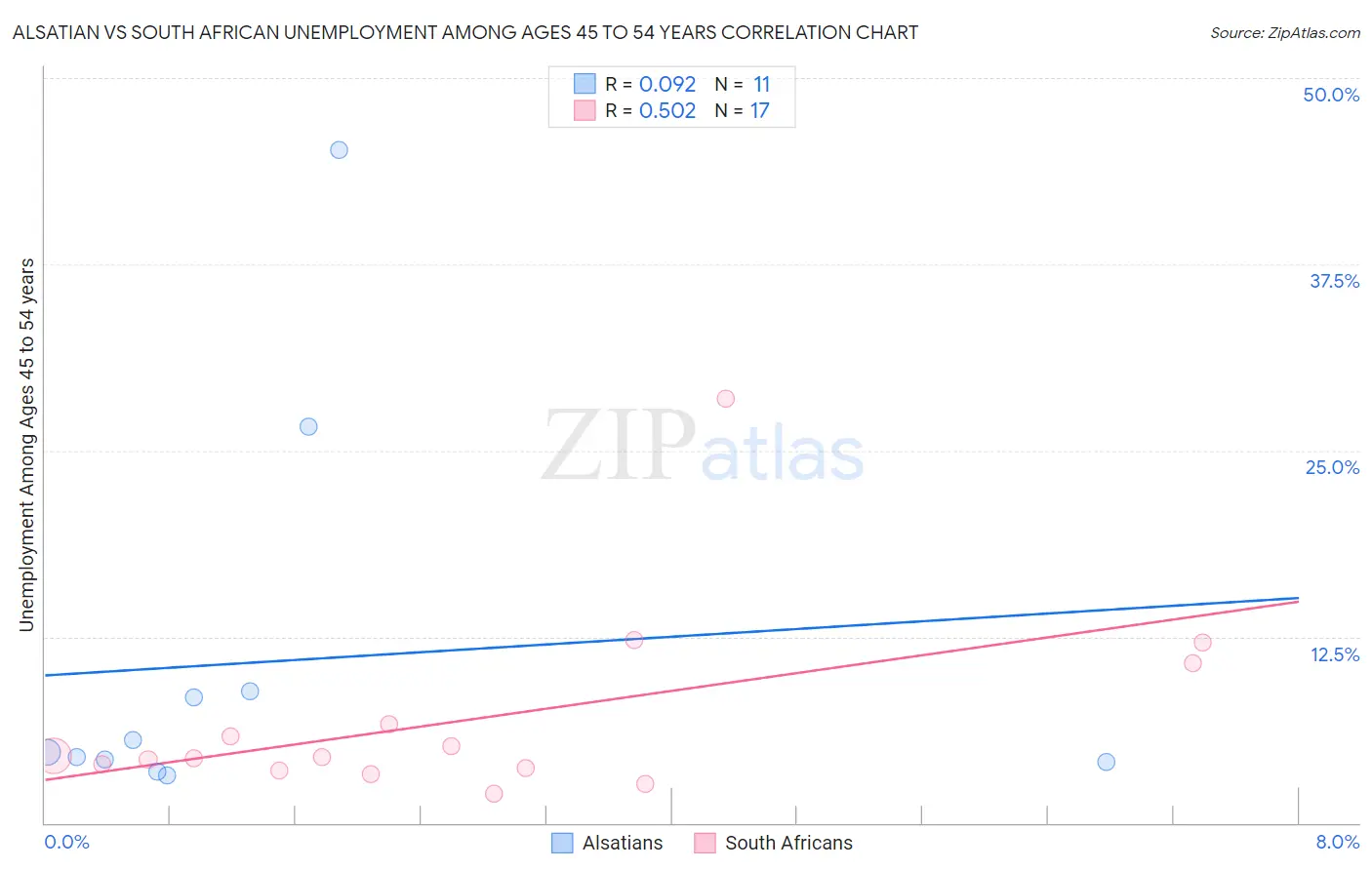 Alsatian vs South African Unemployment Among Ages 45 to 54 years