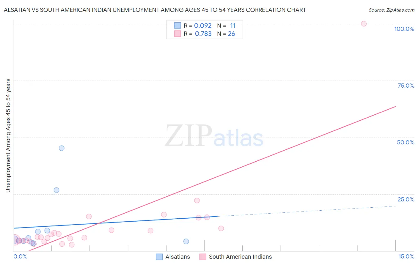 Alsatian vs South American Indian Unemployment Among Ages 45 to 54 years