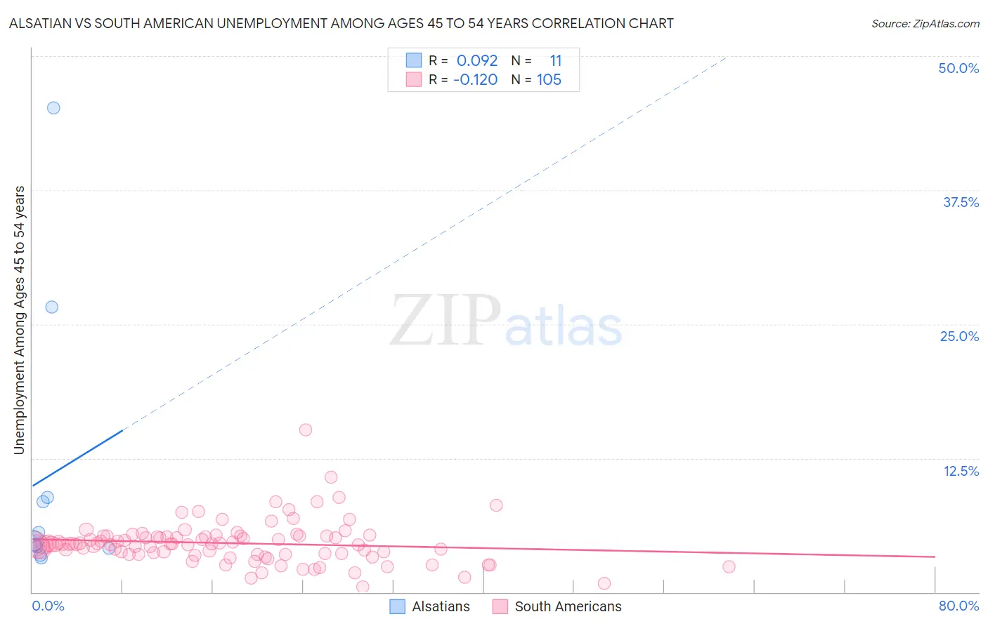 Alsatian vs South American Unemployment Among Ages 45 to 54 years