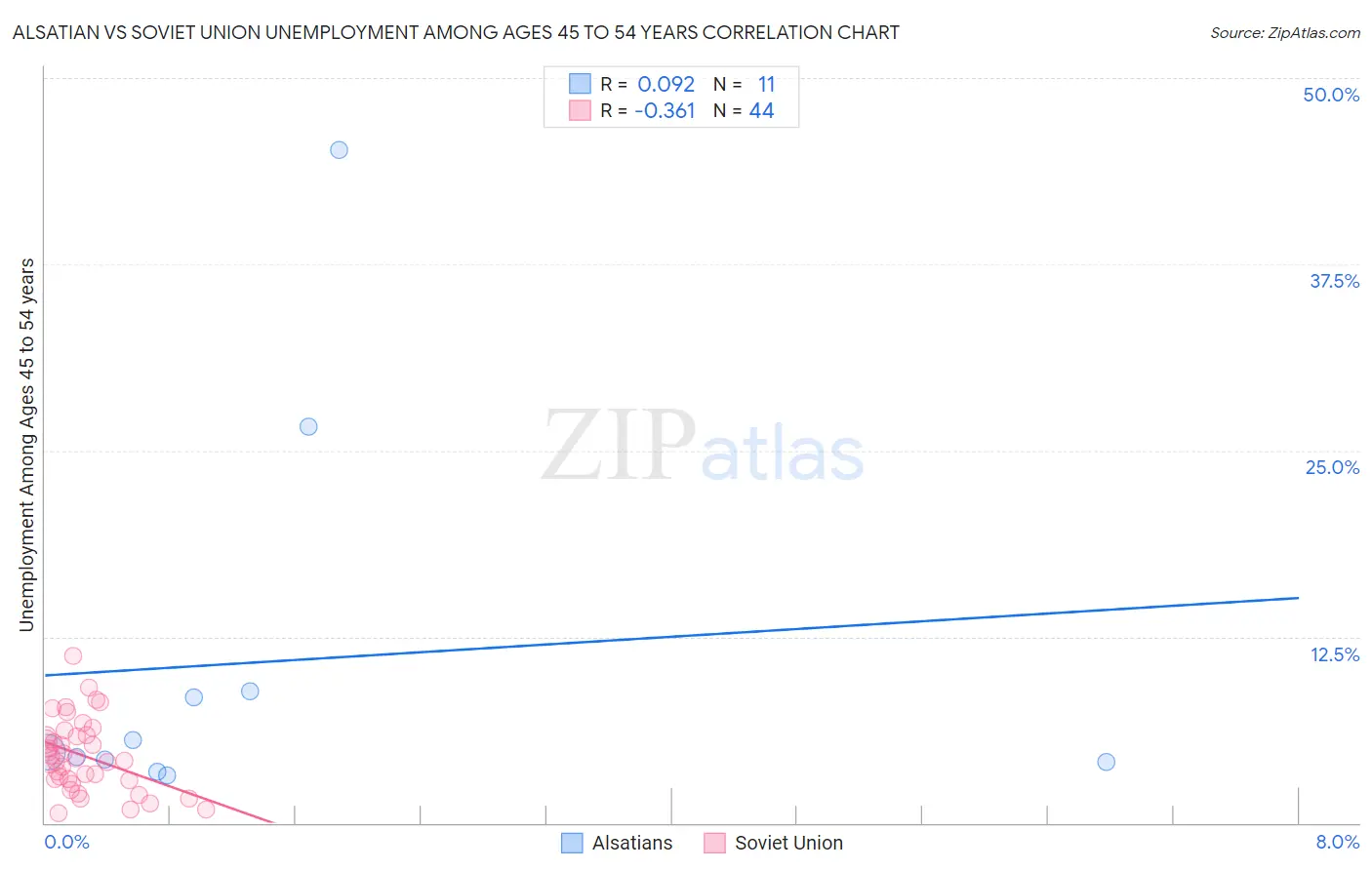 Alsatian vs Soviet Union Unemployment Among Ages 45 to 54 years