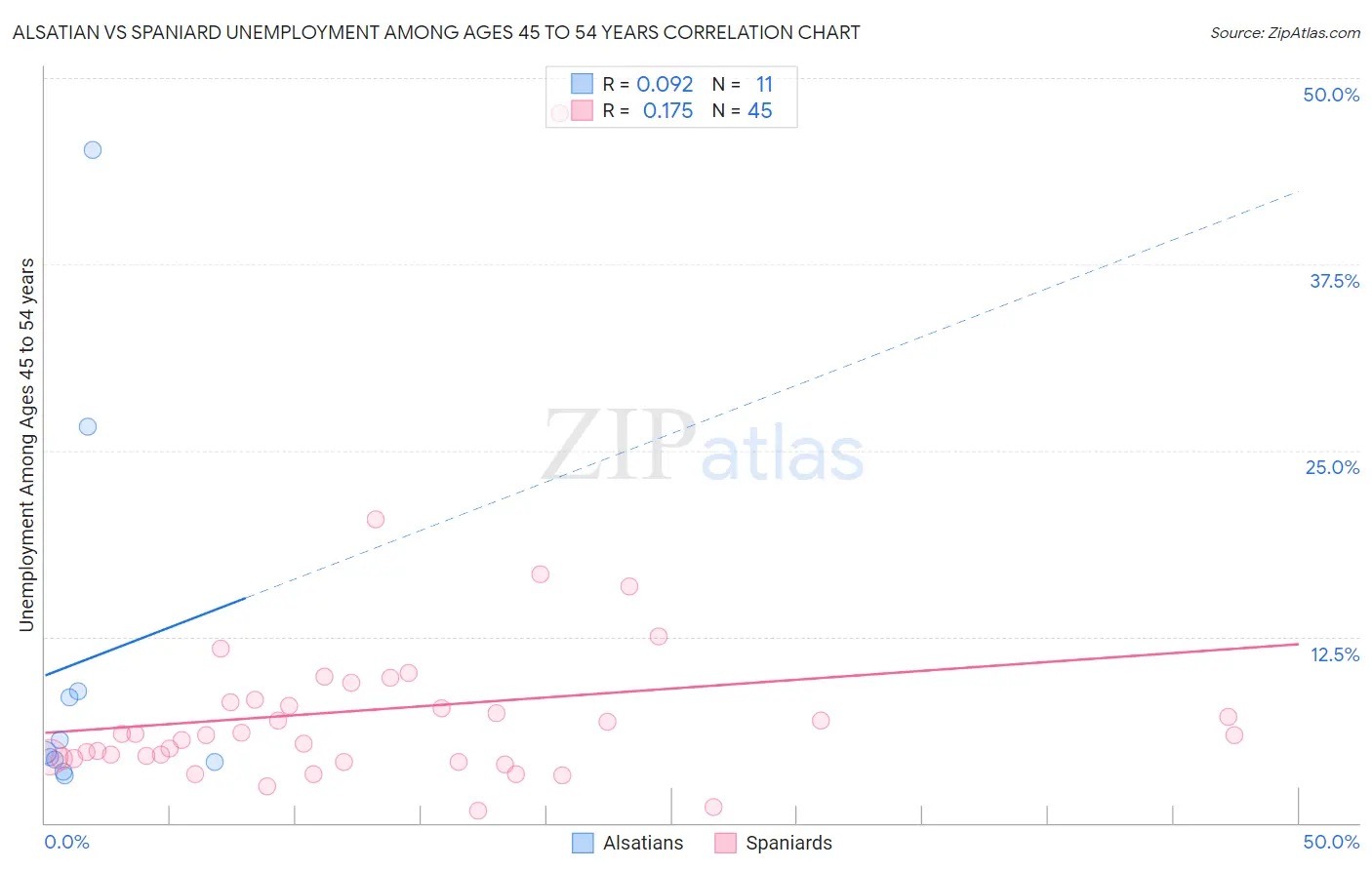 Alsatian vs Spaniard Unemployment Among Ages 45 to 54 years